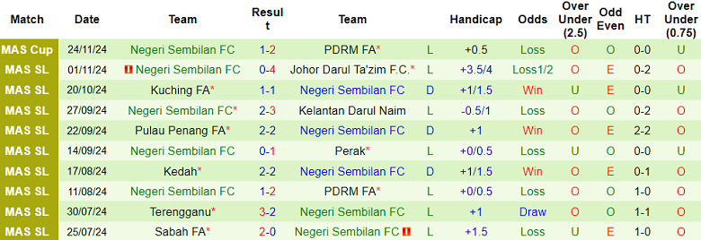 Nhận định soi kèo PDRM vs Negeri Sembilan, 19h30 ngày 29/11 - Ảnh 3