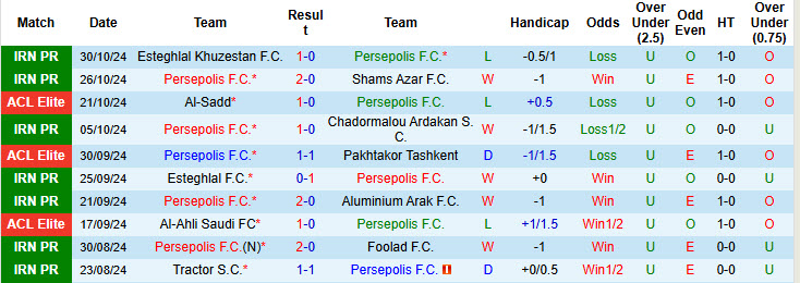 Nhận định soi kèo Persepolis vs Al-Gharafa, 22h59 ngày 04/11: Chưa thể cải thiện 3