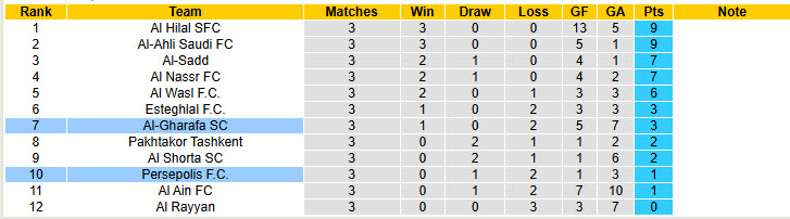 Nhận định soi kèo Persepolis vs Al-Gharafa, 22h59 ngày 04/11: Chưa thể cải thiện 6