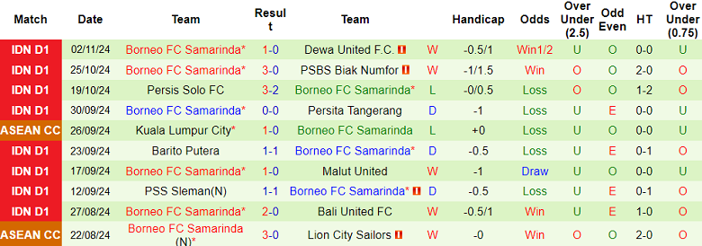 Thống kê 10 trận gần nhất của Borneo FC