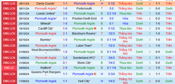 Thống kê phong độ 10 trận đấu gần nhất của Plymouth Argyle