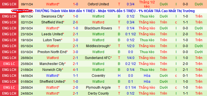 Thống kê phong độ  10 trận đấu gần nhất của Watford