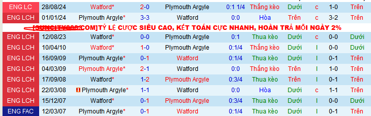 Lịch sử đối đầu Plymouth Argyle vs Watford