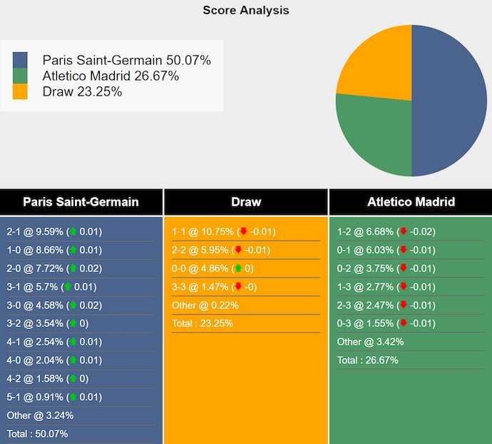 Nhận định, soi kèo PSG vs Atletico Madrid, 3h00 ngày 7/11: Ưu thế cho chủ nhà 9