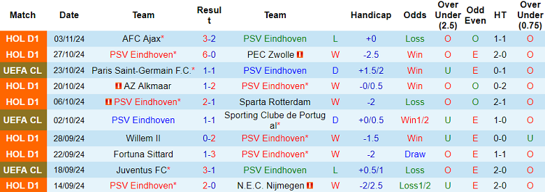 Dự đoán và phân tích trận đấu PSV Eindhoven vs Girona, 00h45 ngày 6/11: Kinh nghiệm sẽ quyết định? 2