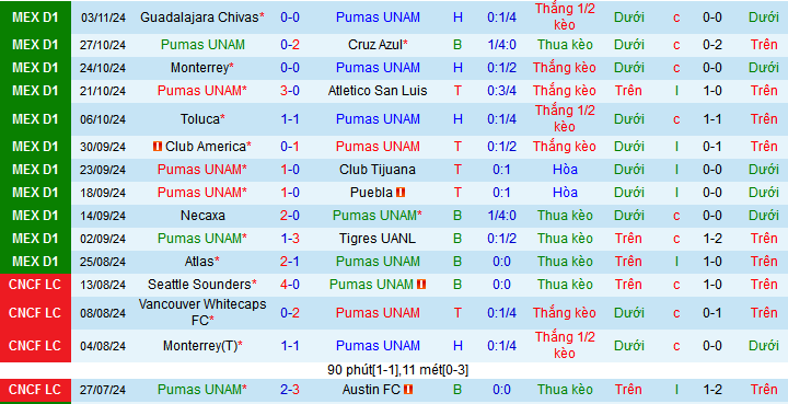 Dự đoán và phân tích Pumas UNAM vs Queretaro, 10h05 ngày 6/11: Cơ hội cho chủ nhà vươn lên 3