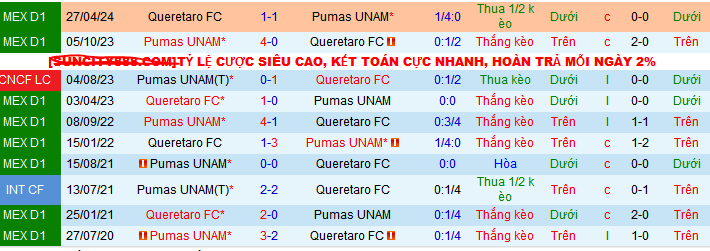 Dự đoán và phân tích Pumas UNAM vs Queretaro, 10h05 ngày 6/11: Cơ hội cho chủ nhà vươn lên 5