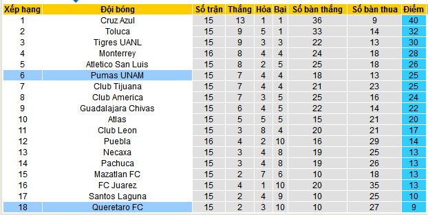 Dự đoán và phân tích Pumas UNAM vs Queretaro, 10h05 ngày 6/11: Cơ hội cho chủ nhà vươn lên 6