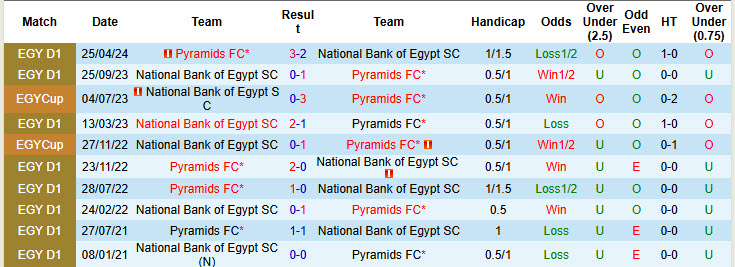 Nhận định soi kèo Pyramids FC vs National Bank of Egypt, 22h00 ngày 22/11 - Ảnh 5