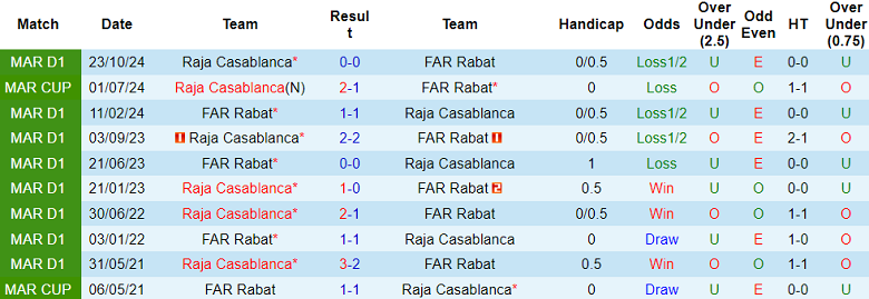 Nhận định soi kèo Raja CA vs FAR Rabat, 18h00 ngày 26/11 - Ảnh 4