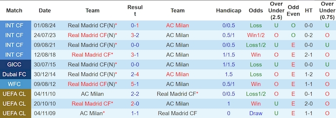 Dự đoán và phân tích kèo Real Madrid đối đầu AC Milan, 3h00 ngày 6/11: Cơ hội lấy lại phong độ 5