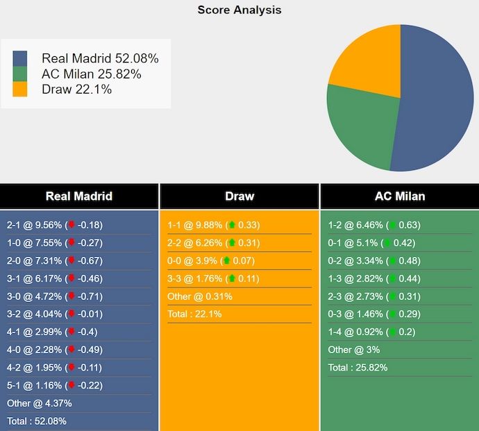 Dự đoán và phân tích kèo Real Madrid đối đầu AC Milan, 3h00 ngày 6/11: Cơ hội lấy lại phong độ 8