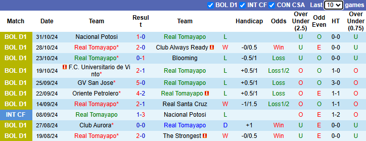 Dự đoán soi kèo Real Tomayapo vs Club Bolivar, 6h00 ngày 22/11 - Ảnh 3