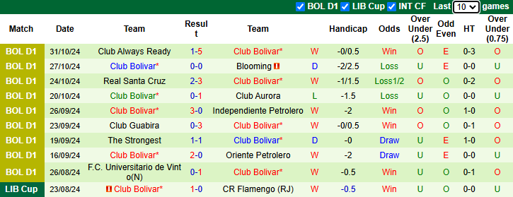 Dự đoán soi kèo Real Tomayapo vs Club Bolivar, 6h00 ngày 22/11 - Ảnh 4