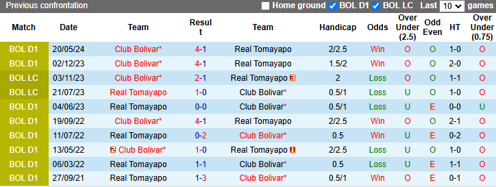 Dự đoán soi kèo Real Tomayapo vs Club Bolivar, 6h00 ngày 22/11 - Ảnh 5