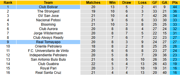 Dự đoán soi kèo Real Tomayapo vs Club Bolivar, 6h00 ngày 22/11 - Ảnh 6