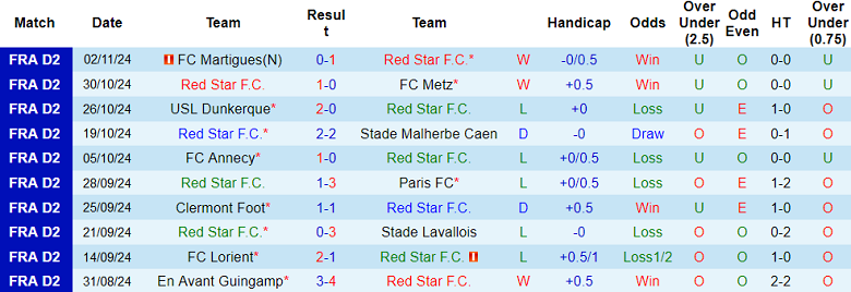 Thống kê 10 trận gần nhất của Red Star FC