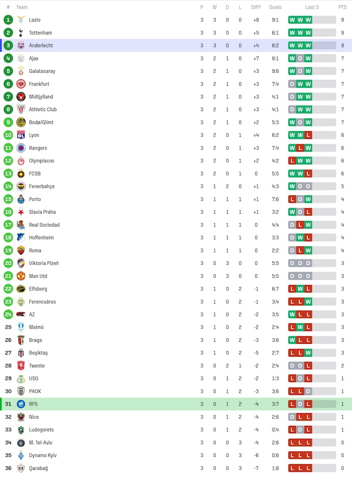 Nhận định soi kèo Rigas FS vs Anderlecht, 3h00 ngày 8/11: Khó cho chủ nhà 5