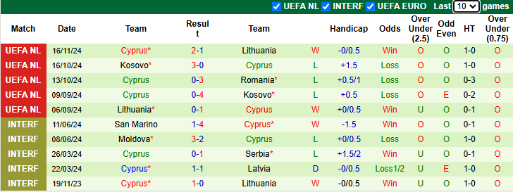 Nhận định soi kèo Romania vs Cyprus, 2h45 ngày 19/11: Chủ nhà thắng dễ - Ảnh 4