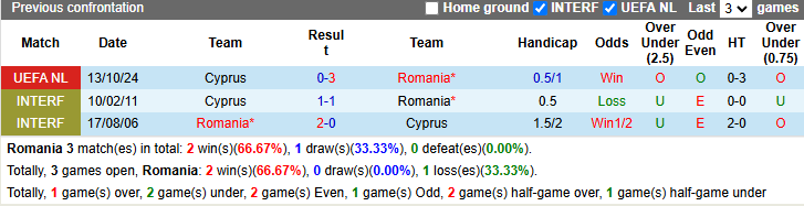 Nhận định soi kèo Romania vs Cyprus, 2h45 ngày 19/11: Chủ nhà thắng dễ - Ảnh 5