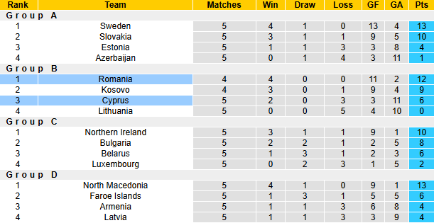 Nhận định soi kèo Romania vs Cyprus, 2h45 ngày 19/11: Chủ nhà thắng dễ - Ảnh 6