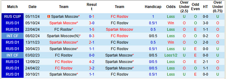 Nhận định soi kèo Rostov vs Spartak Moscow, 00h30 ngày 28/11 - Ảnh 5