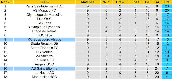Nhận định soi kèo Saint-Etienne vs Strasbourg, 3h00 ngày 3/11: Thử thách cho đội khách 6