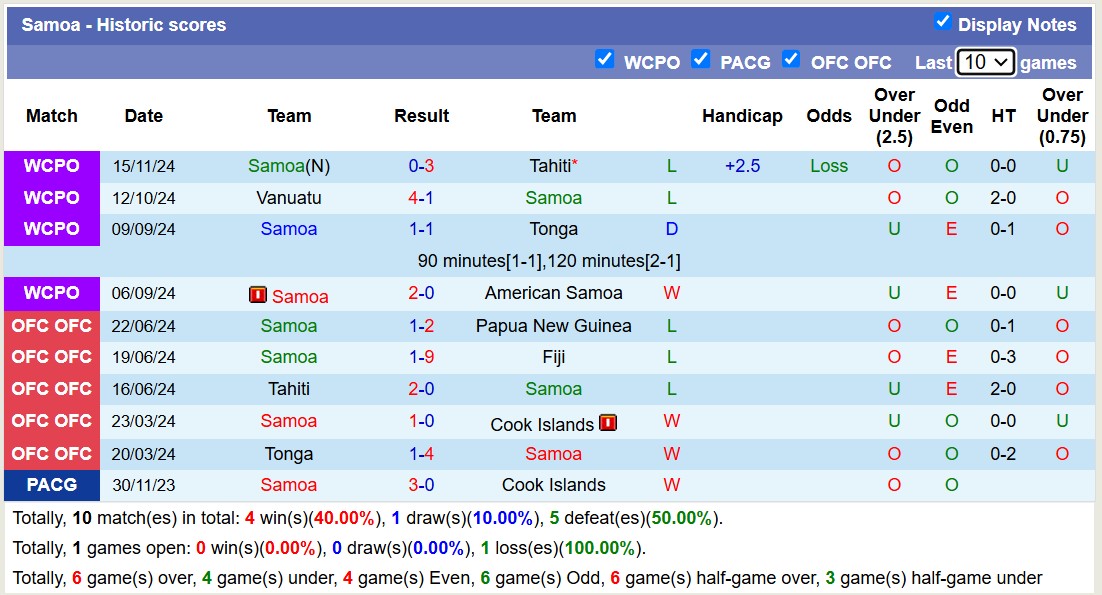 Nhận định soi kèo Samoa vs New Zealand, 13h30 ngày 18/11: Áp đảo hoàn toàn - Ảnh 3