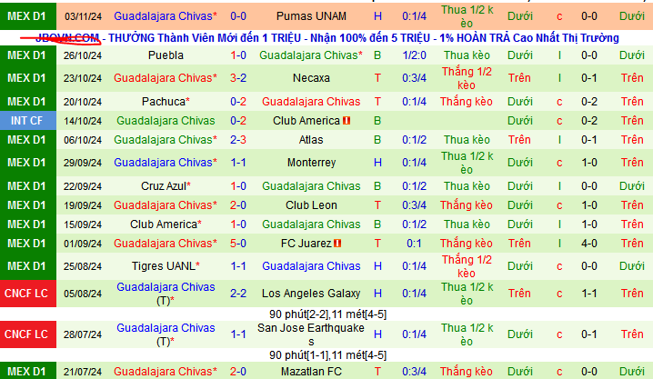 Dự đoán và soi kèo Santos Laguna vs Guadalajara Chivas, 08h00 ngày 6/11: Chủ nhà tìm kiếm điểm số quan trọng 4