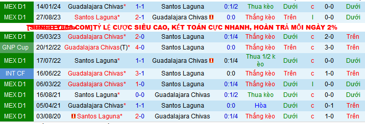 Dự đoán và soi kèo Santos Laguna vs Guadalajara Chivas, 08h00 ngày 6/11: Chủ nhà tìm kiếm điểm số quan trọng 5