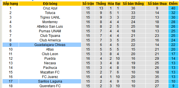 Dự đoán và soi kèo Santos Laguna vs Guadalajara Chivas, 08h00 ngày 6/11: Chủ nhà tìm kiếm điểm số quan trọng 6