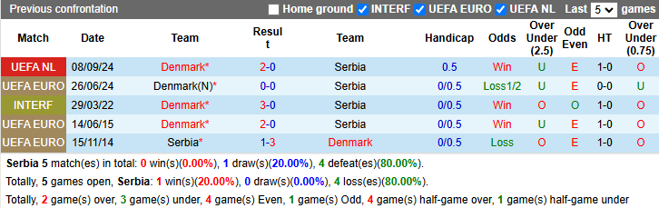 Nhận định soi kèo Serbia vs Đan Mạch, 2h45 ngày 19/11: Cuộc chiến không cân sức - Ảnh 5