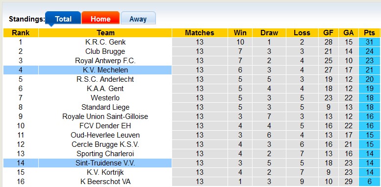 Nhận định, soi kèo Sint-Truidense vs Mechelen, 2h45 ngày 9/11: Cân bằng 6