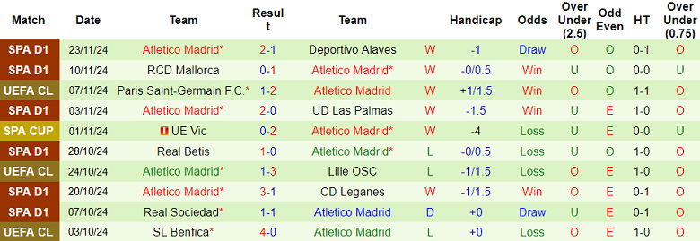 Thống kê 10 trận gần nhất của Atletico Madrid