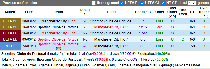 Dự đoán và phân tích Sporting Lisbon vs Man City, 3h00 ngày 6/11: Khủng hoảng kéo dài 5