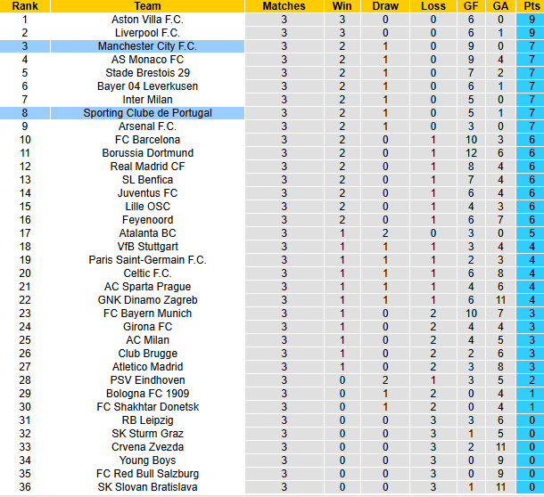 Dự đoán và phân tích Sporting Lisbon vs Man City, 3h00 ngày 6/11: Khủng hoảng kéo dài 8
