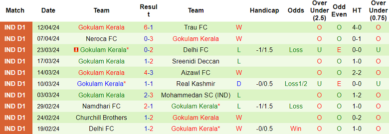 Nhận định soi kèo Sreenidi Deccan vs Gokulam, 18h00 ngày 22/11 - Ảnh 3