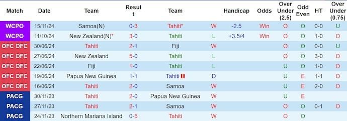 Nhận định soi kèo Tahiti vs Vanuatu, 10h00 ngày 18/11: Chủ nhà nắm lợi thế lớn - Ảnh 4