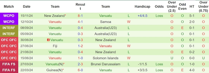 Nhận định soi kèo Tahiti vs Vanuatu, 10h00 ngày 18/11: Chủ nhà nắm lợi thế lớn - Ảnh 5