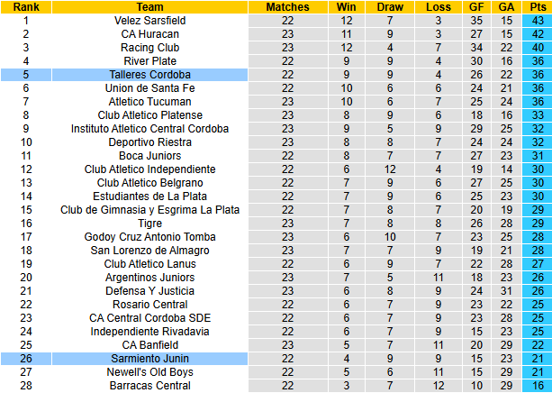 Nhận định dự đoán kèo Talleres Cordoba vs Sarmiento Junin, 5h15 ngày 22/11 - Ảnh 6