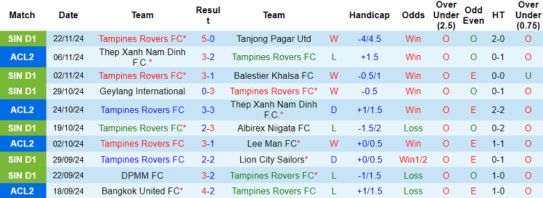 Thống kê 10 trận gần nhất của Tampines Rovers