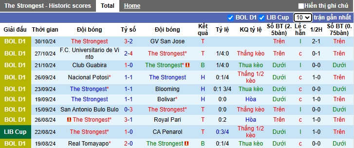 Phân tích và dự đoán The Strongest vs Jorge Wilstermann, 07h00 ngày 22/11 - Ảnh 3