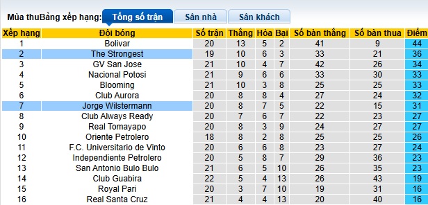 Phân tích và dự đoán The Strongest vs Jorge Wilstermann, 07h00 ngày 22/11 - Ảnh 5