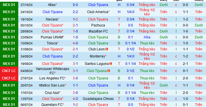 Thống kê phong độ 10 trận đấu gần nhất của Tijuana