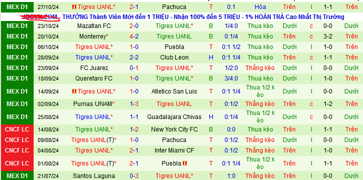 Thống kê phong độ  10 trận đấu gần nhất của Tigres UANL