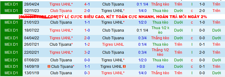 Lịch sử đối đầu Tijuana vs Tigres UANL