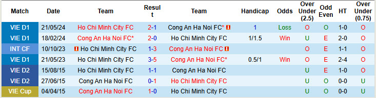 Nhận định soi kèo TPHCM vs Công an Hà Nội, 19h15 ngày 16/11 - Ảnh 4