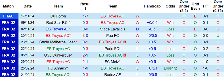 Nhận định soi kèo Troyes vs Grenoble, 02h00 ngày 23/11 - Ảnh 2