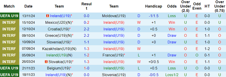 Nhận định soi kèo U19 Ireland vs U19 Azerbaijan, 17h00 ngày 16/11 - Ảnh 2