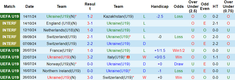 Thống kê 10 trận gần nhất của U19 Ukraine